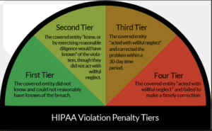 Niveaux de pénalité pour violation de la loi HIPAA